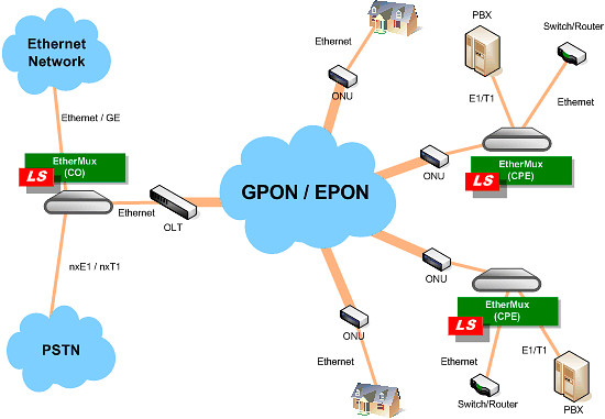 Gpon. GPON свитч роутер. Оборудование GPON Ethernet. Pon или Ethernet. EPON технология.